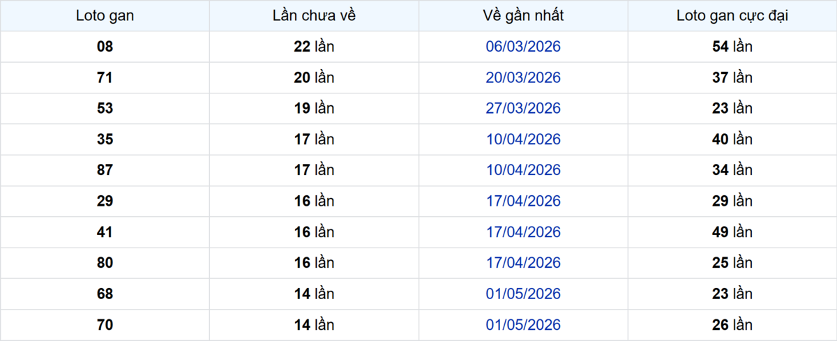 Thống kê Logan Trà Vinh
