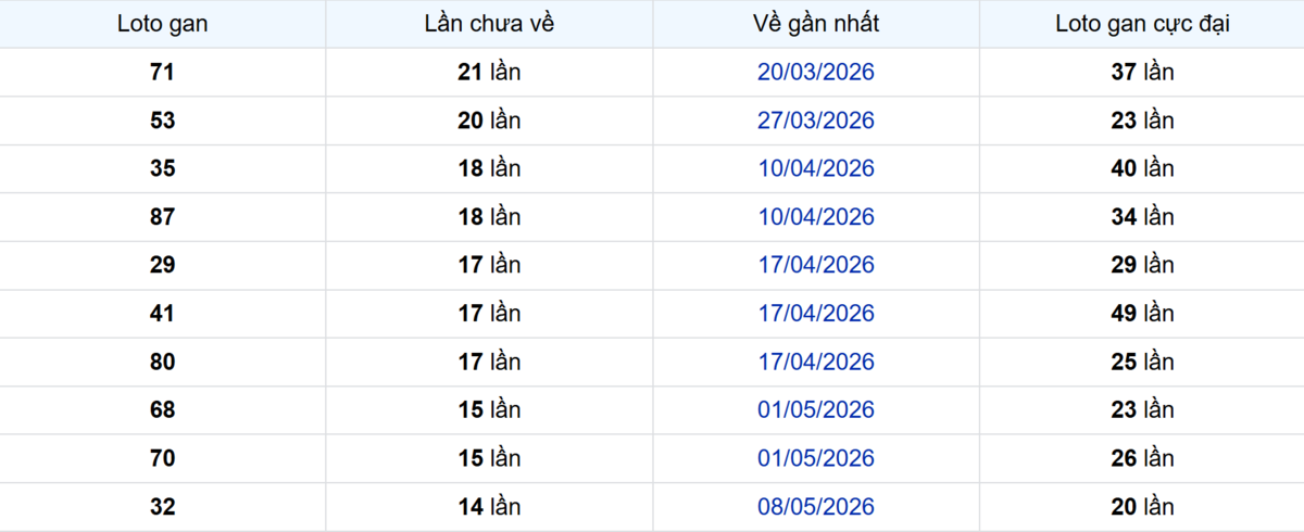 Thống kê Logan Trà Vinh