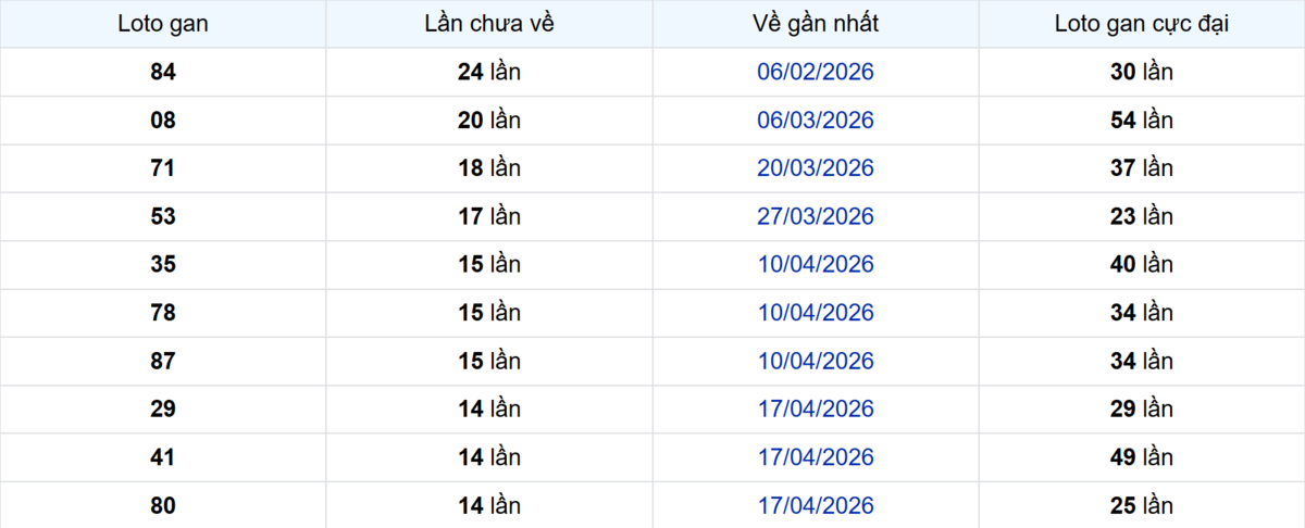 Thống kê Logan Trà Vinh