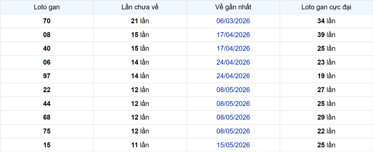 Thống kê Logan Vĩnh Long