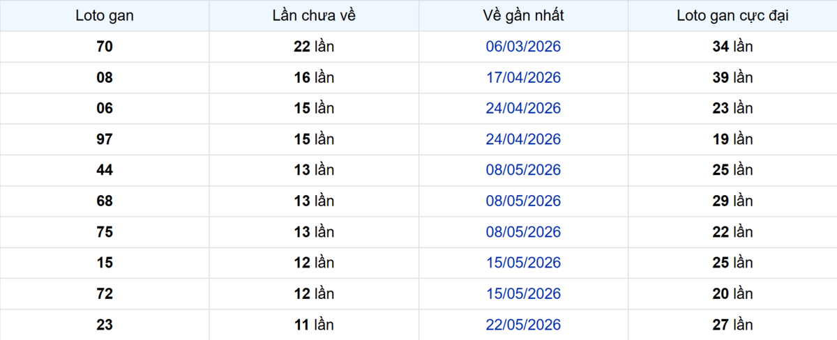Thống kê Logan Vĩnh Long