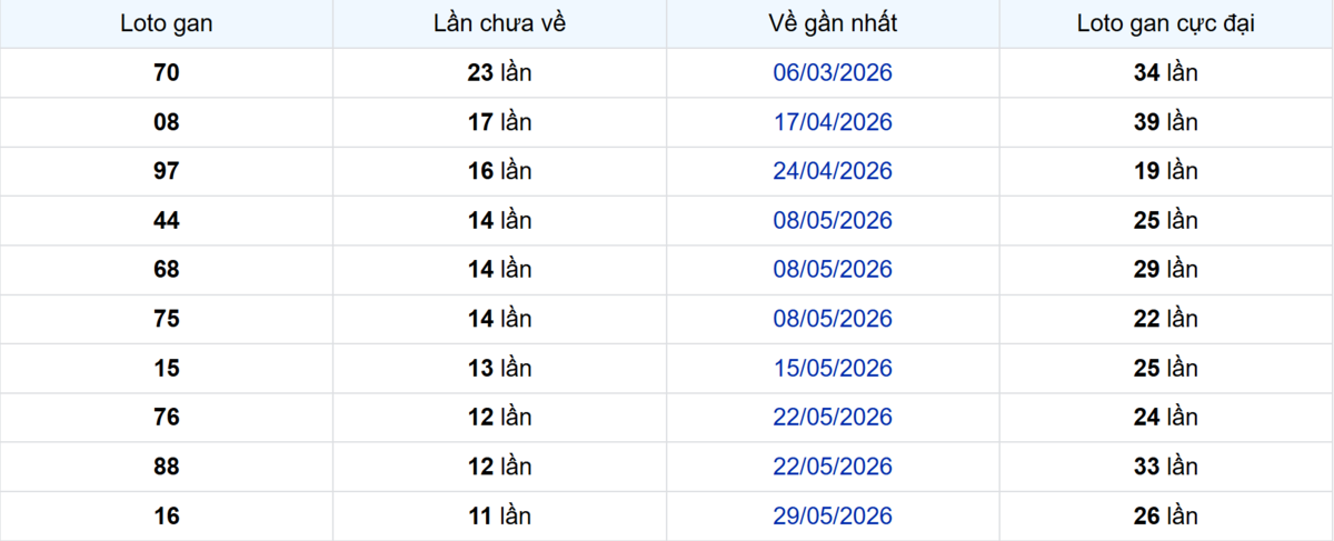 Thống kê Logan Vĩnh Long