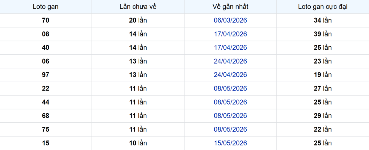 Soi cầu XSMN ngày 07/08/2026 - Vĩnh Long