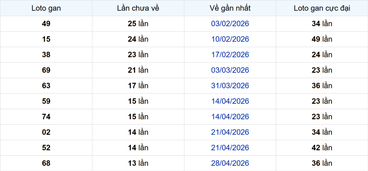 Thống kê Logan Vũng Tàu