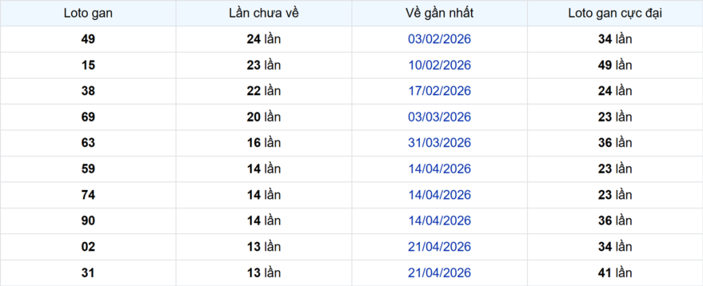 Thống kê Logan Vũng Tàu