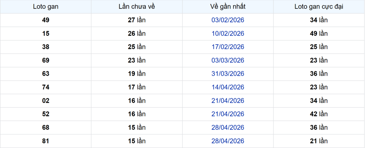 Thống kê Logan Vũng Tàu