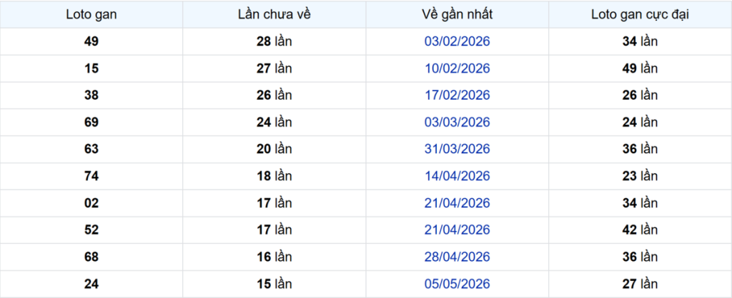 Thống kê Logan Vũng Tàu