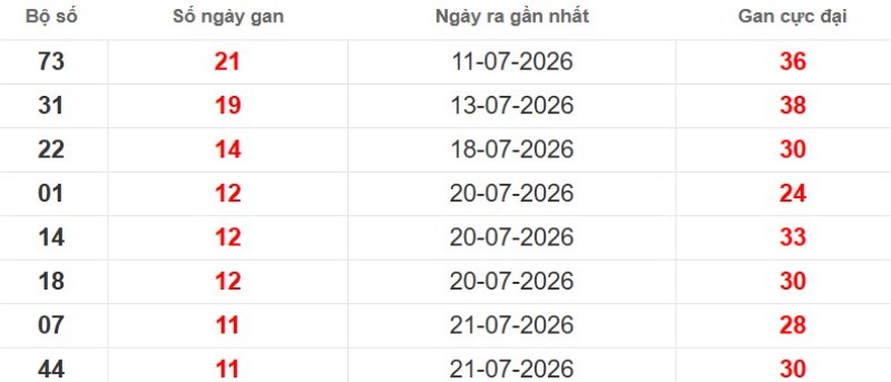 Cặp lô gan XSMB vắng bóng lâu ngày
