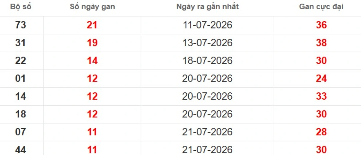 Thống kê lô gan lâu chưa ra