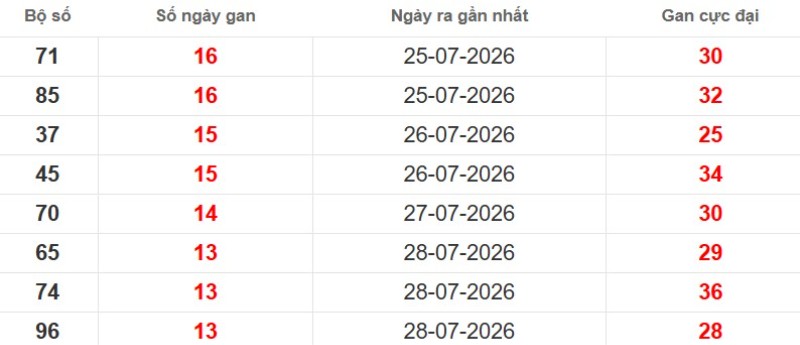 Cặp lô gan XSMB vắng bóng lâu ngày