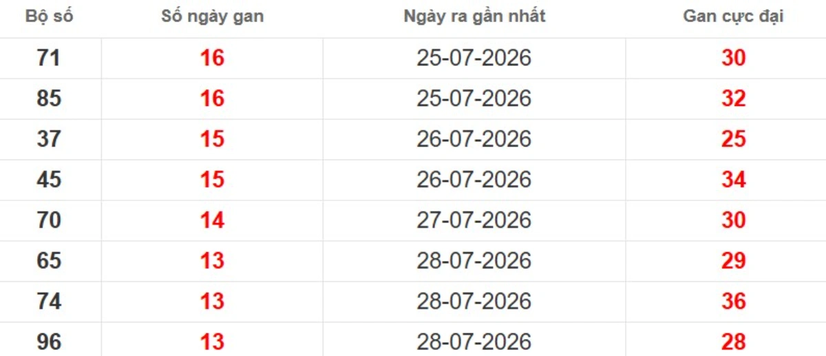 Thống kê lô gan lâu chưa ra