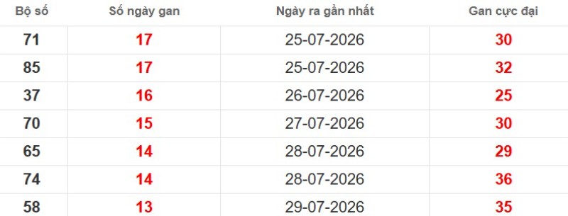 Cặp lô gan XSMB vắng bóng lâu ngày