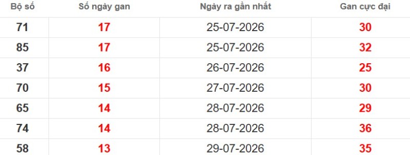 Cặp lô gan XSMB vắng bóng lâu ngày