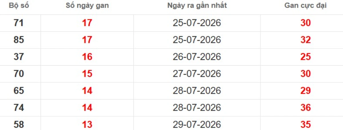 Thống kê lô gan lâu chưa ra