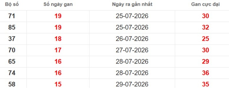 Cặp lô gan XSMB vắng bóng lâu ngày
