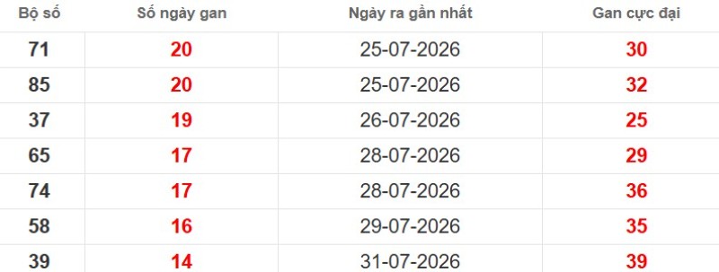 Cặp lô gan XSMB vắng bóng lâu ngày