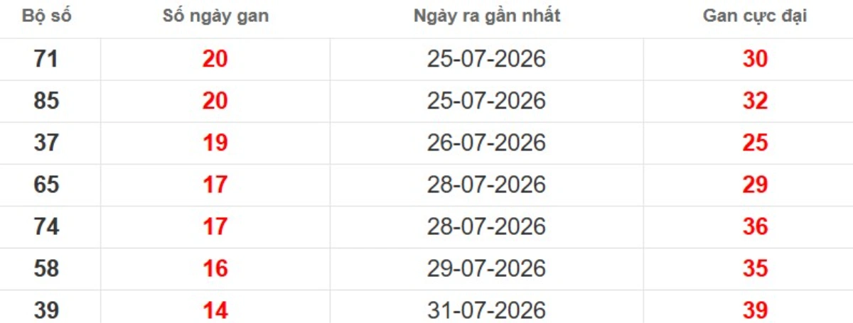 Thống kê lô gan lâu chưa ra