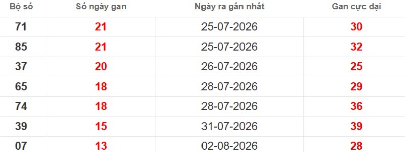 Cặp lô gan XSMB vắng bóng lâu ngày