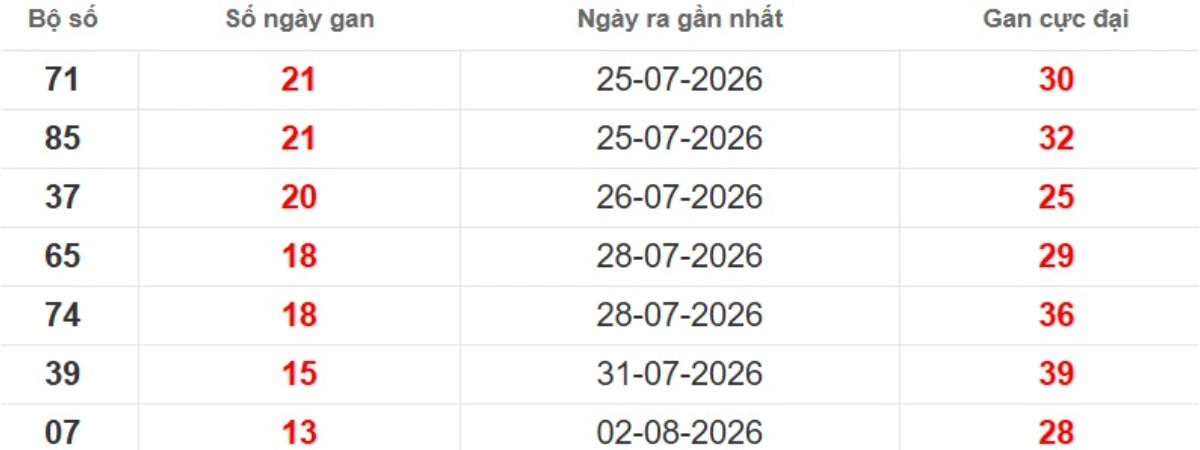Thống kê lô gan lâu chưa ra