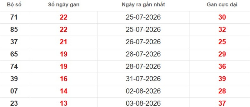 Cặp lô gan XSMB vắng bóng lâu ngày
