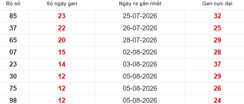 Cặp lô gan XSMB vắng bóng lâu ngày
