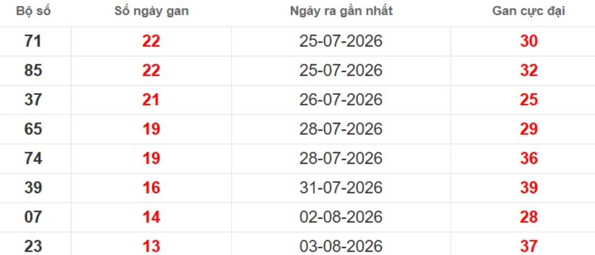 Thống kê lô gan lâu chưa ra