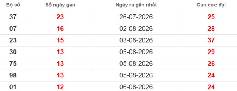 Cặp lô gan XSMB vắng bóng lâu ngày