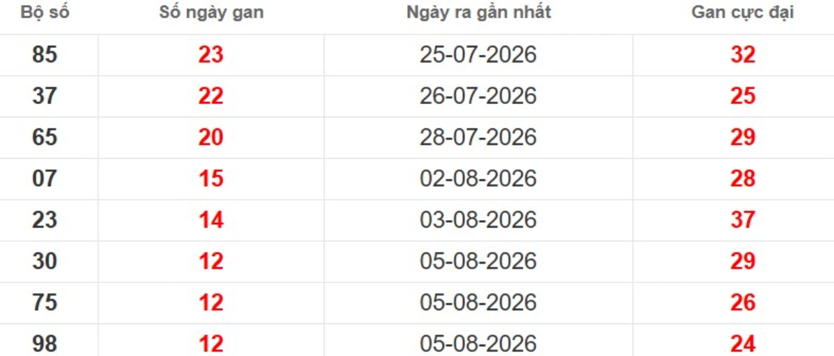 Thống kê lô gan lâu chưa ra
