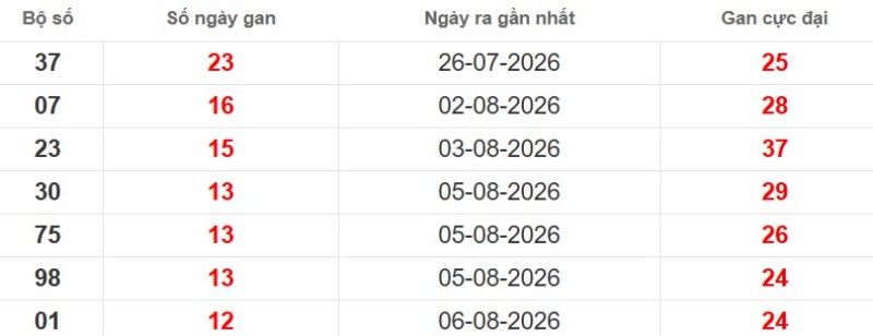 Cặp lô gan XSMB vắng bóng lâu ngày