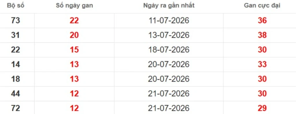Thống kê lô gan lâu chưa ra