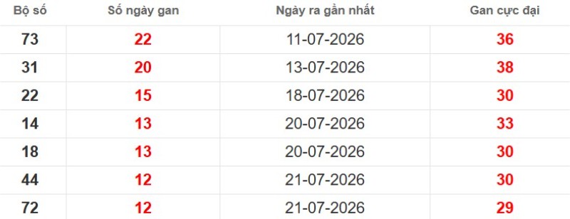 Cặp lô gan XSMB vắng bóng lâu ngày