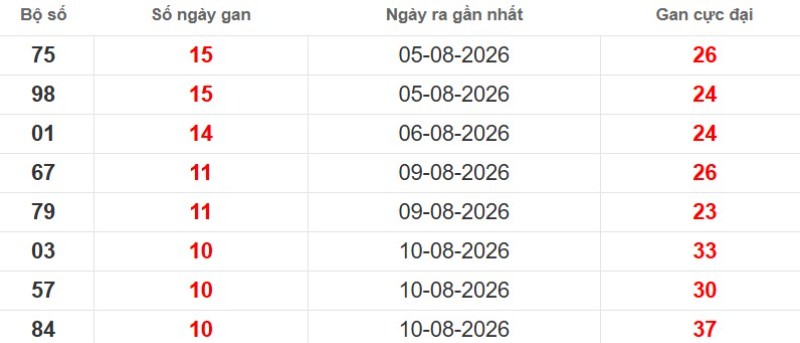 Cặp lô gan XSMB vắng bóng lâu ngày
