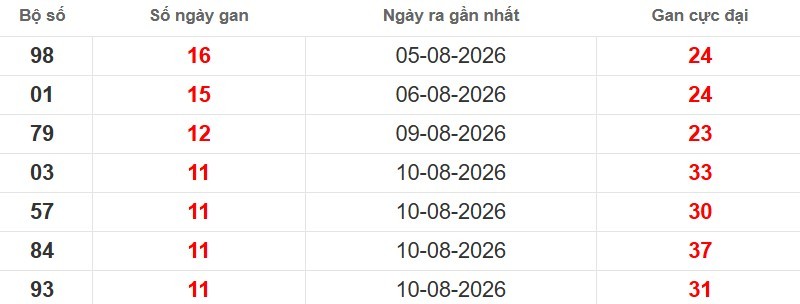 Cặp lô gan XSMB vắng bóng lâu ngày