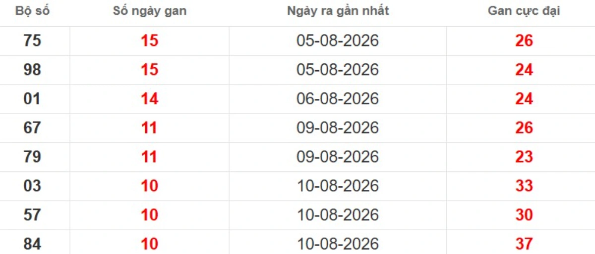 Thống kê lô gan lâu chưa ra
