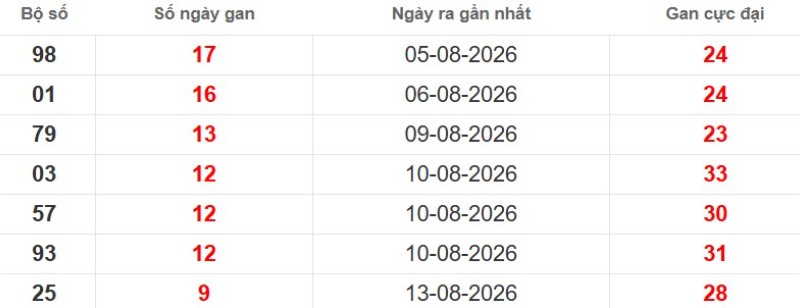 Cặp lô gan XSMB vắng bóng lâu ngày