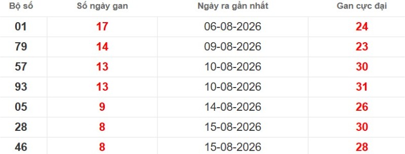 Cặp lô gan XSMB vắng bóng lâu ngày