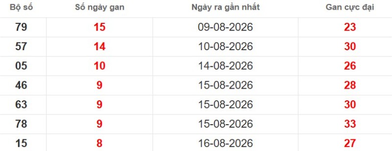 Cặp lô gan XSMB vắng bóng lâu ngày