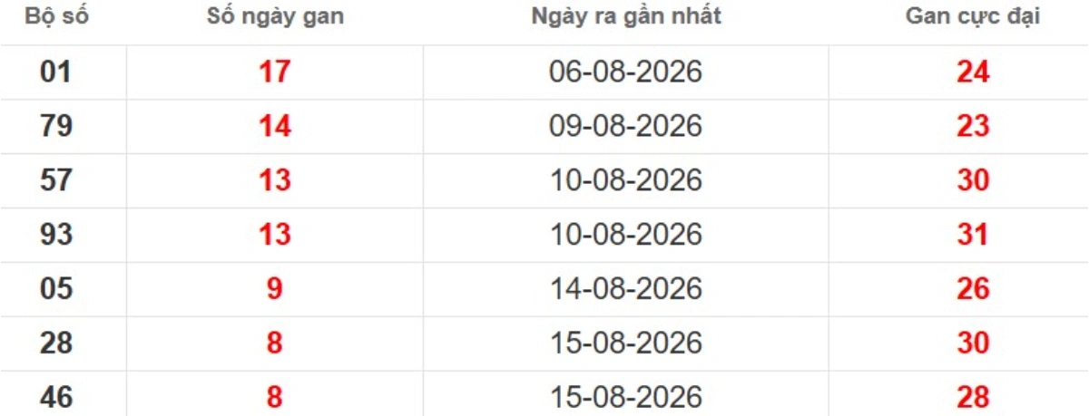 Thống kê lô gan lâu chưa ra