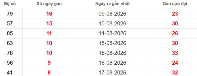 Cặp lô gan XSMB vắng bóng lâu ngày