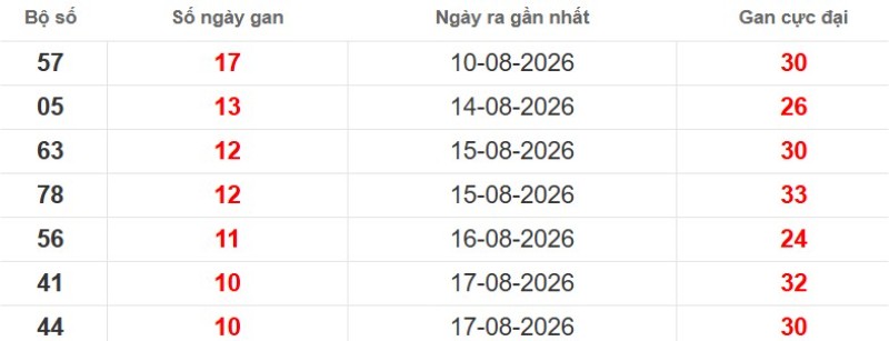 Cặp lô gan XSMB vắng bóng lâu ngày