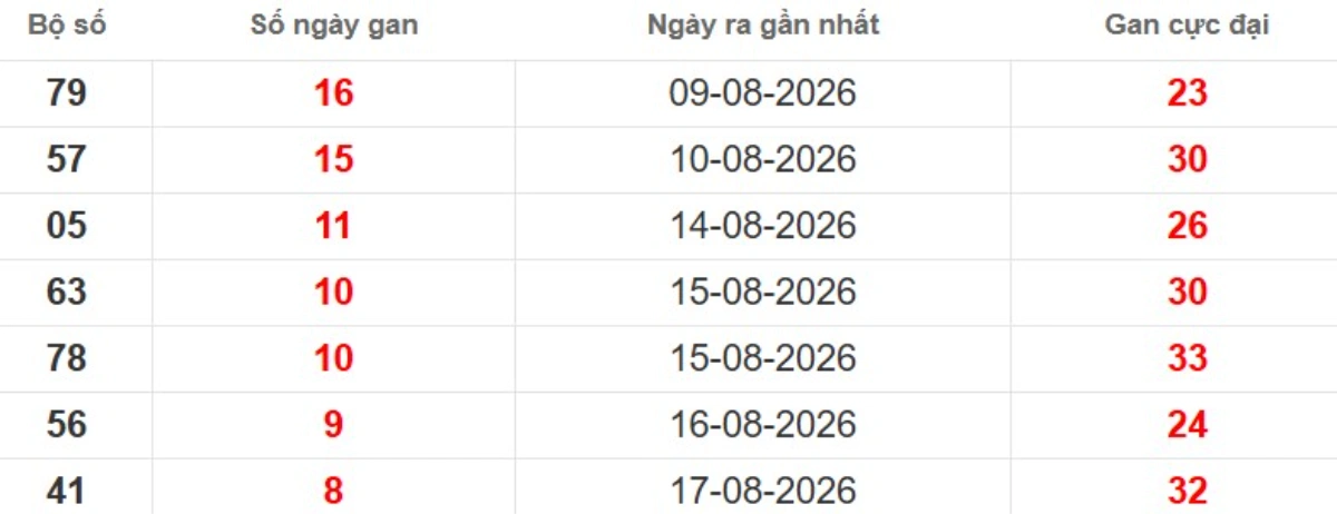 Thống kê lô gan lâu chưa ra