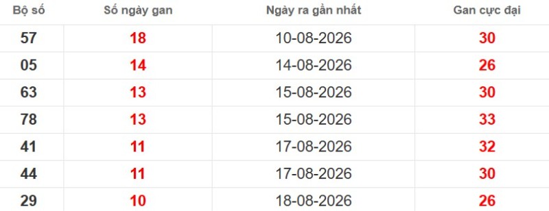 Cặp lô gan XSMB vắng bóng lâu ngày