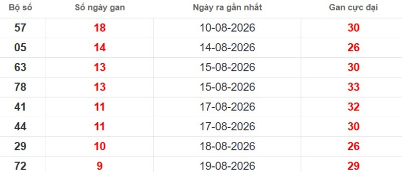 Cặp lô gan XSMB vắng bóng lâu ngày