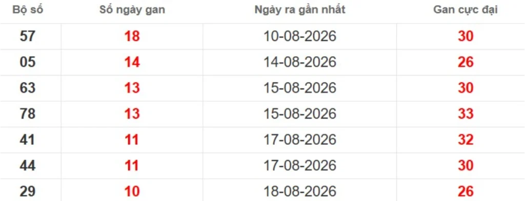 Thống kê lô gan lâu chưa ra