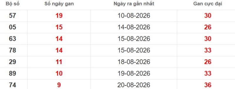 Cặp lô gan XSMB vắng bóng lâu ngày