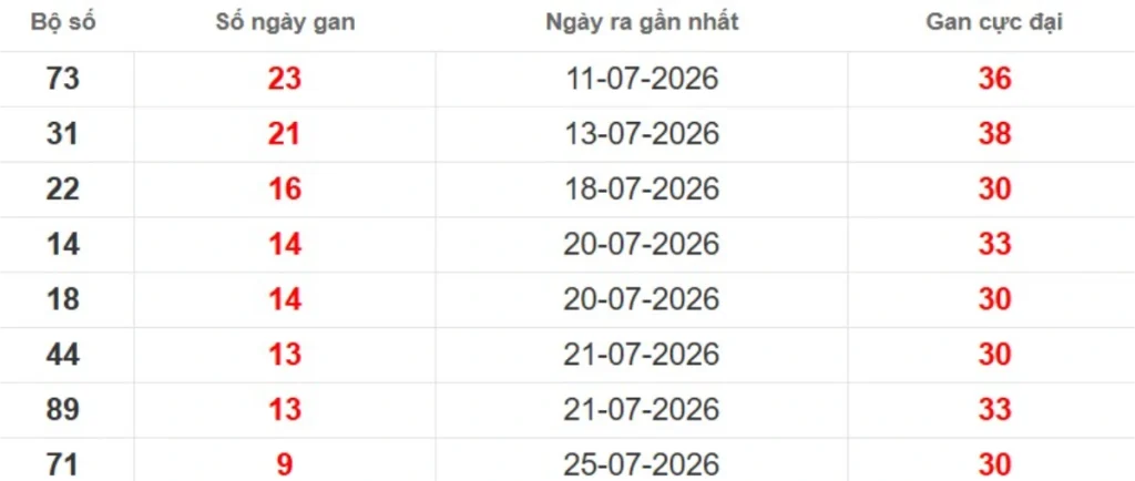Thống kê lô gan lâu chưa ra