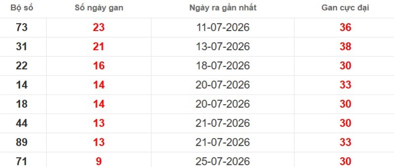 Cặp lô gan XSMB vắng bóng lâu ngày