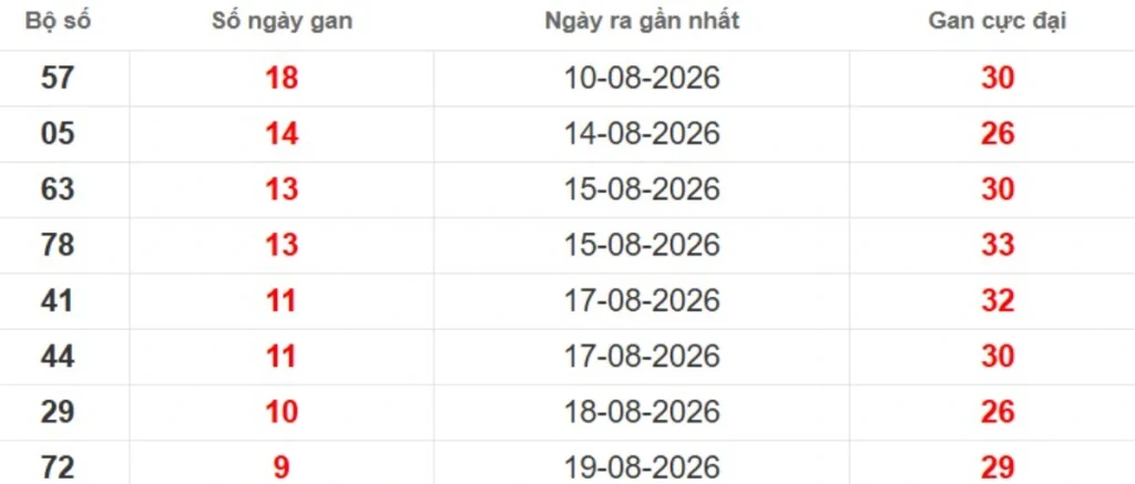 Thống kê lô gan lâu chưa ra