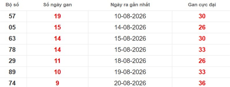 Cặp lô gan XSMB vắng bóng lâu ngày