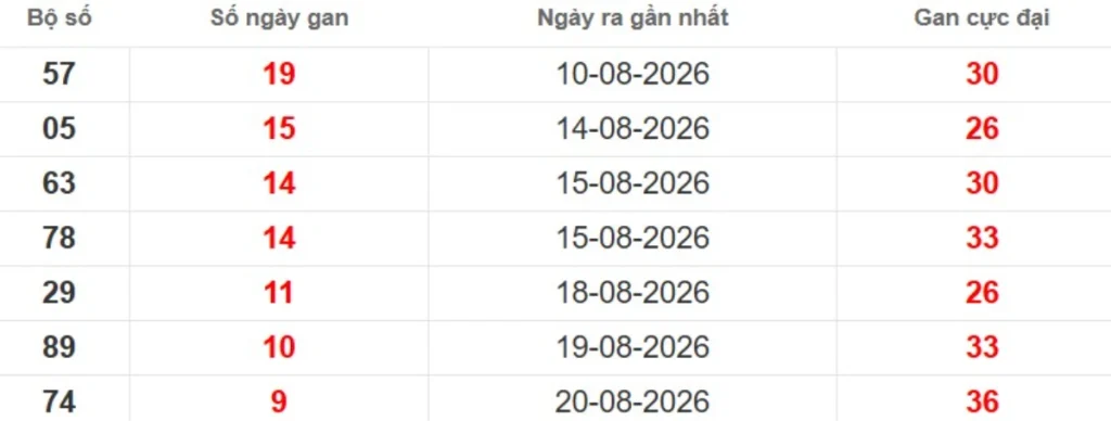 Thống kê lô gan lâu chưa ra